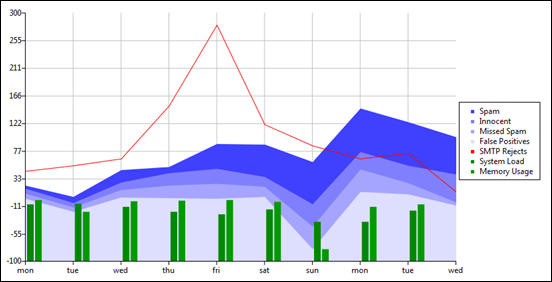 Chart Demo