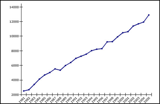 Make a Line Graph