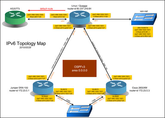 flow chart creator yed