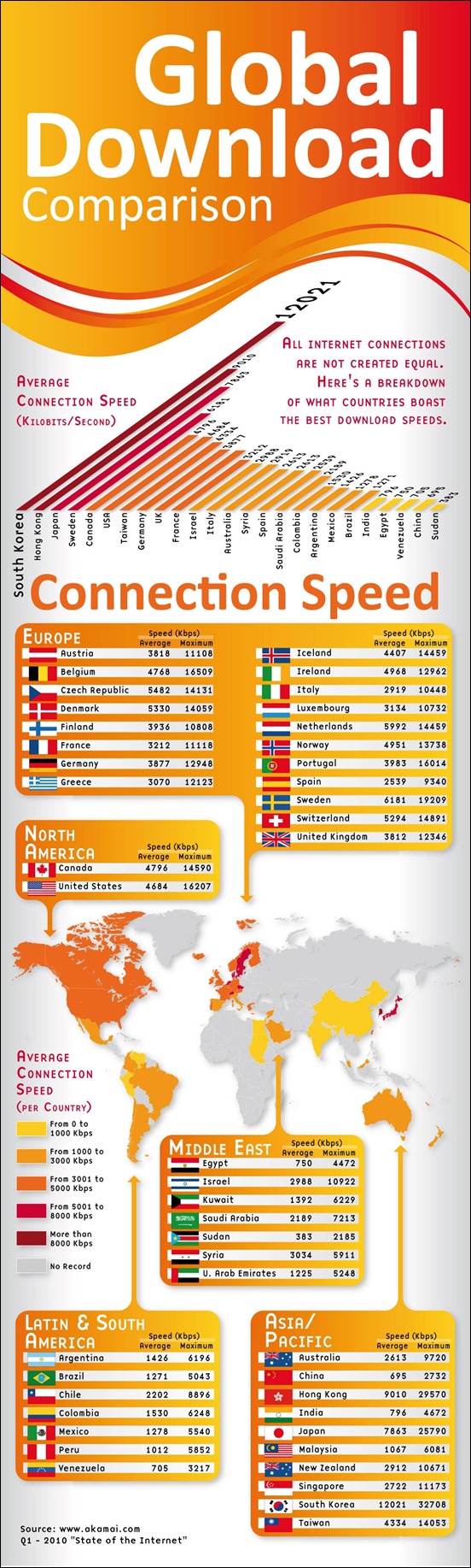 global-download-speed-comparison