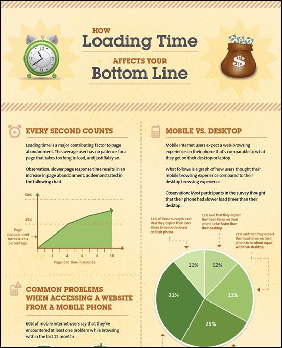 how-load-time-affects-bottomline